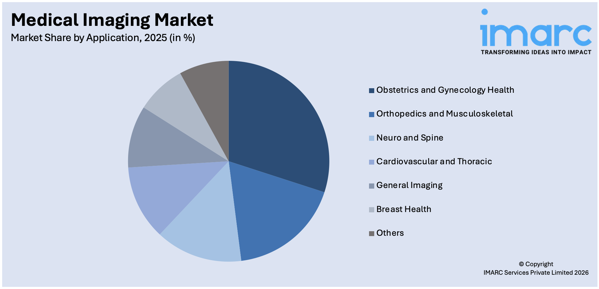 Medical Imaging Market By Application
