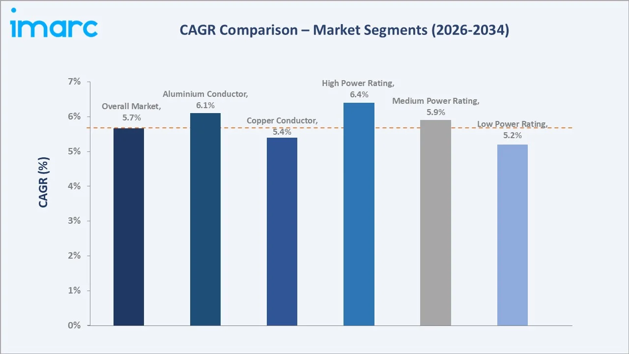 United States Busbar Market CAGR Comparison