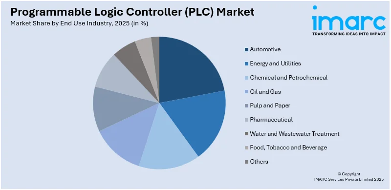 Programmable Logic Controller (PLC) Market By End Use Industry