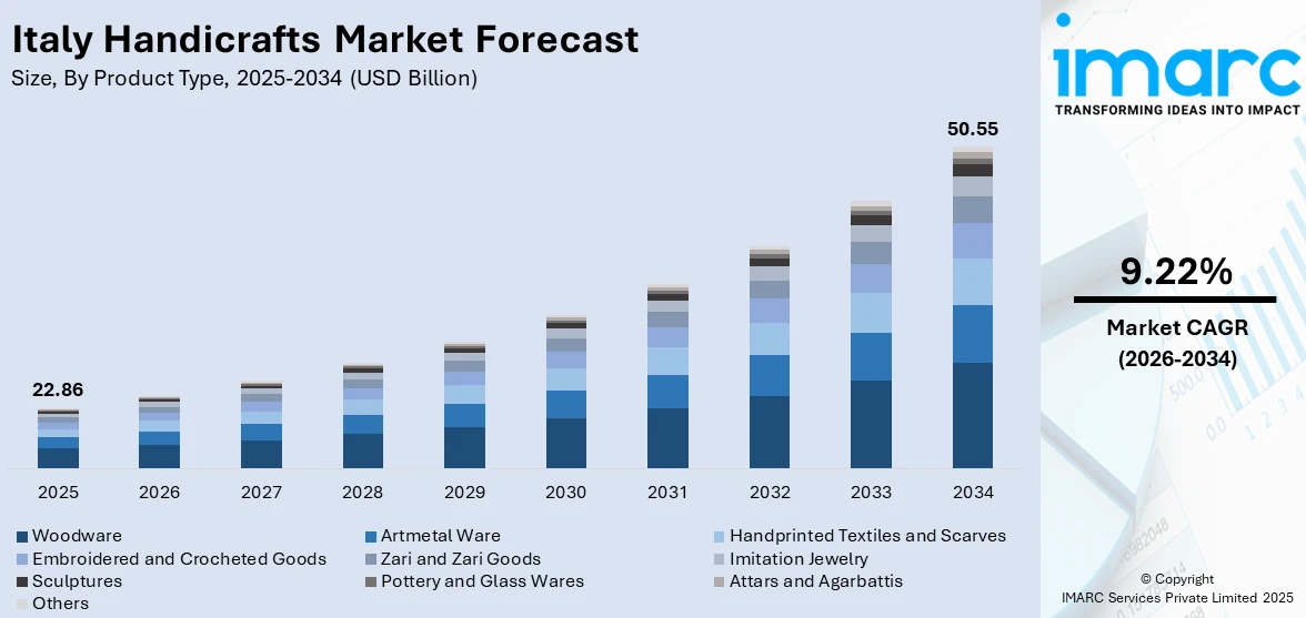 Italy Handicrafts Market Size