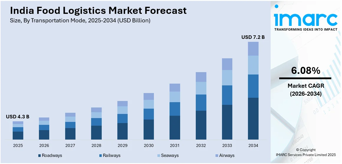 India Food Logistics Market Size
