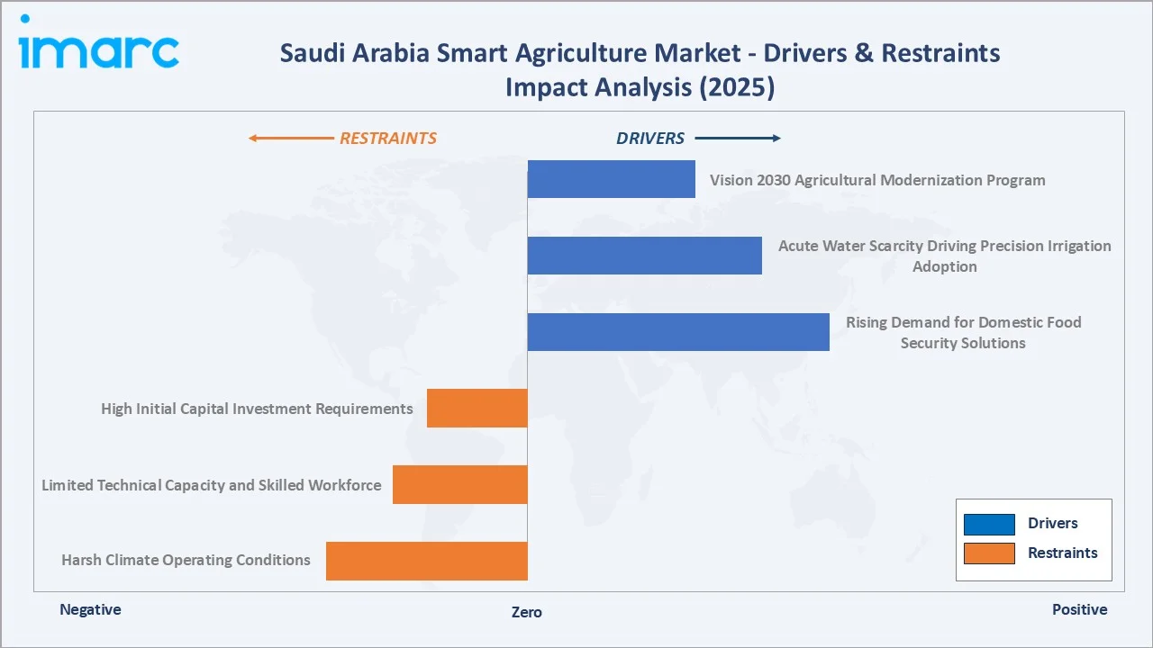 Saudi Arabia Smart Agriculture Market Drivers & Restraints