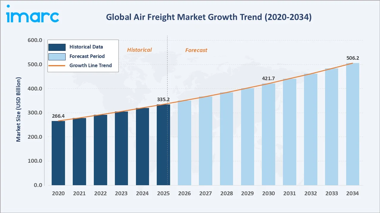 Air Freight Market Growth Trend