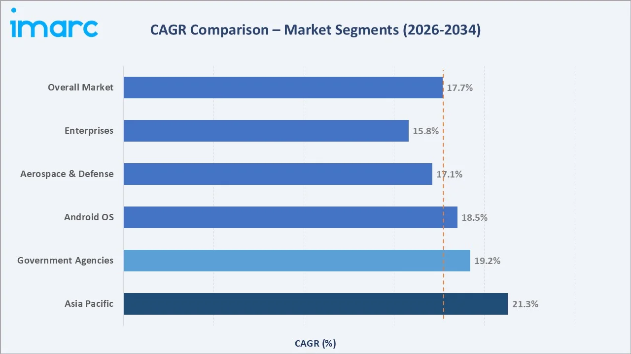 Ultra-Secure Smartphone Market CAGR Comparison