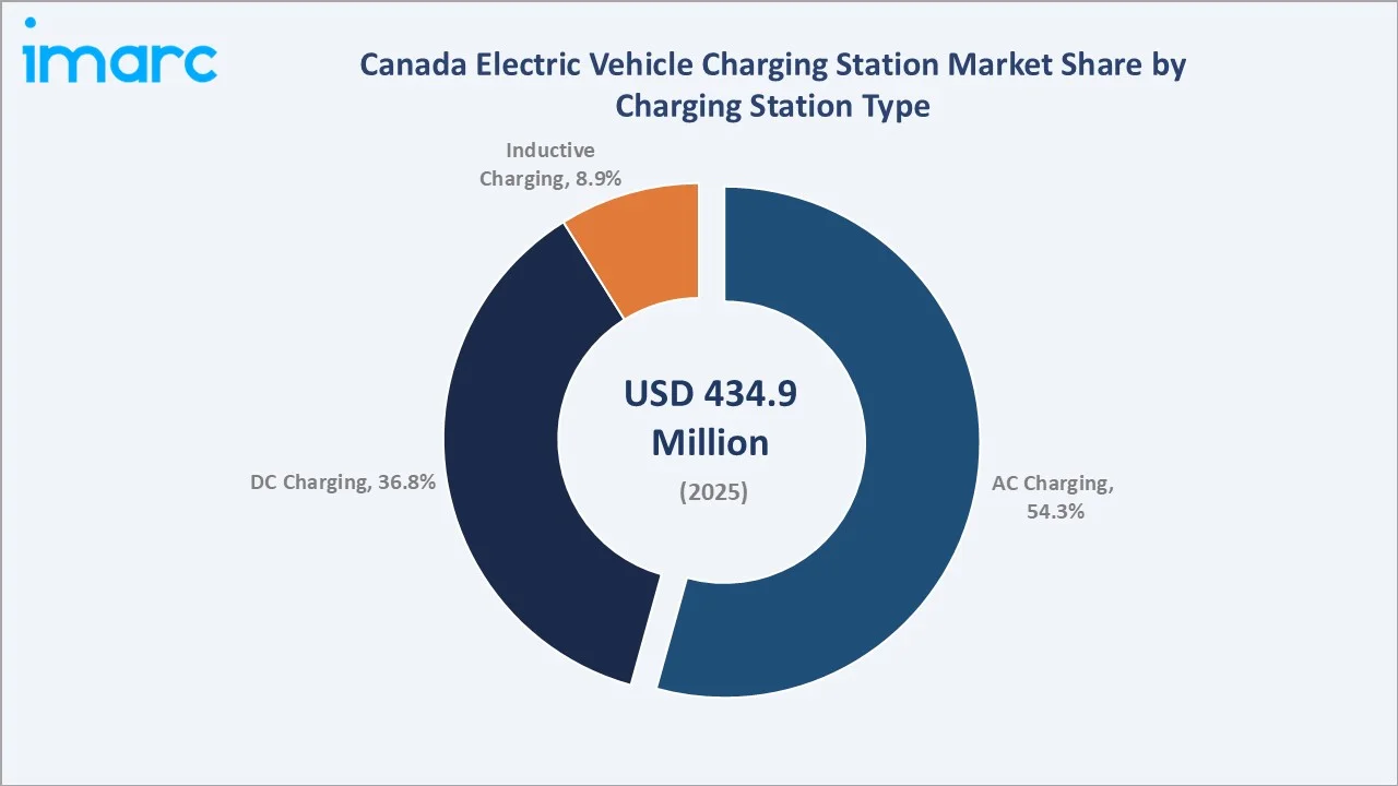 Canada Electric Vehicle Charging Station Market By Charging Station Type