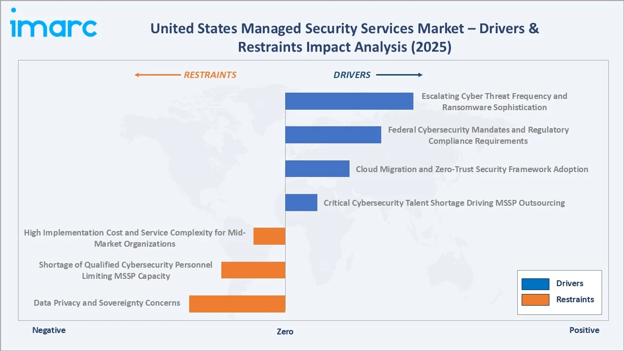United States Managed Security Services Market Drivers & Restraints