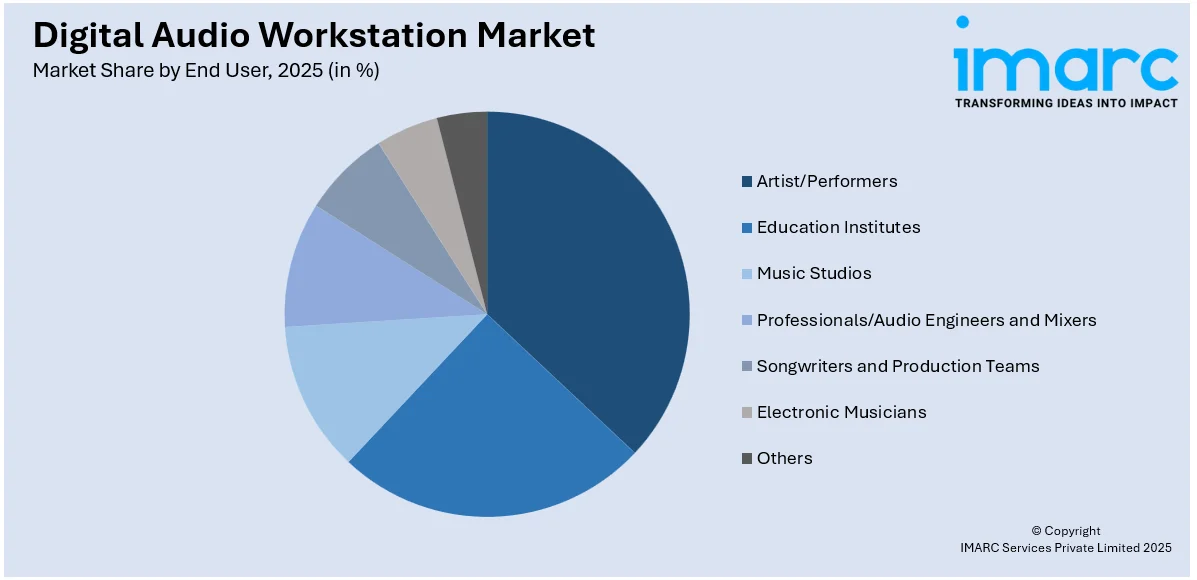 Digital Audio Workstation Market by End User