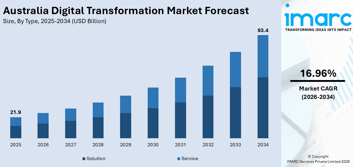 Australia Social Media Market Size  