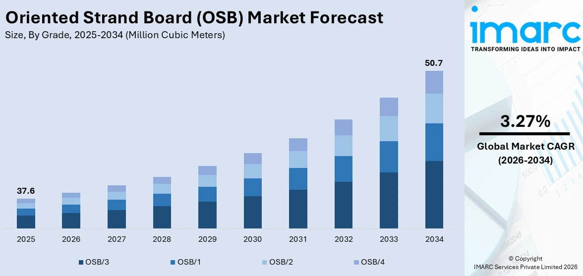 Oriented Strand Board (OSB) Market Size