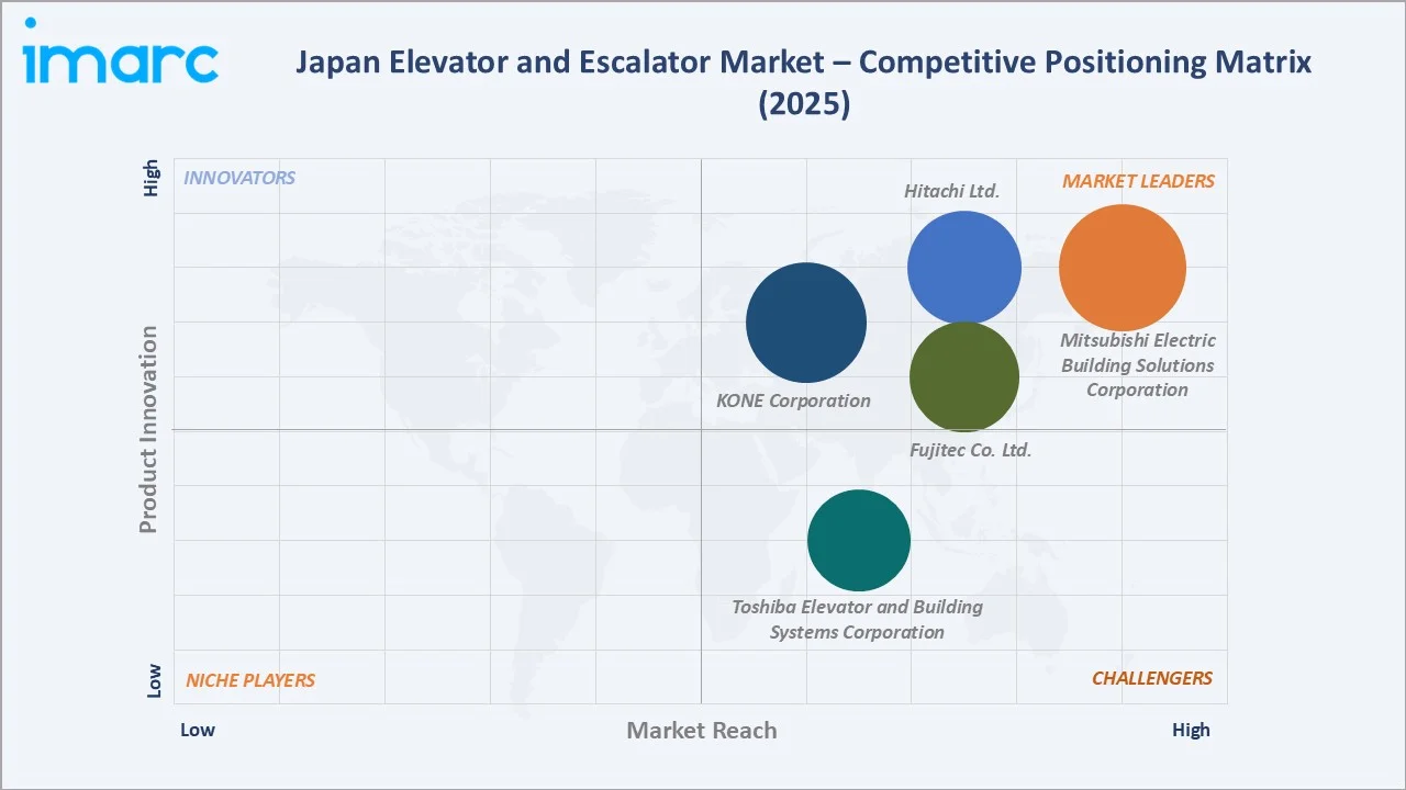 Japan Elevator and Escalator Market Competitive Positioning Matrix