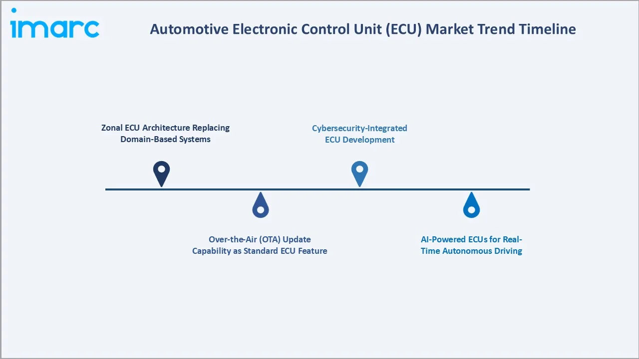 Automotive Electronic Control Unit (ECU) Market Trend Timeline