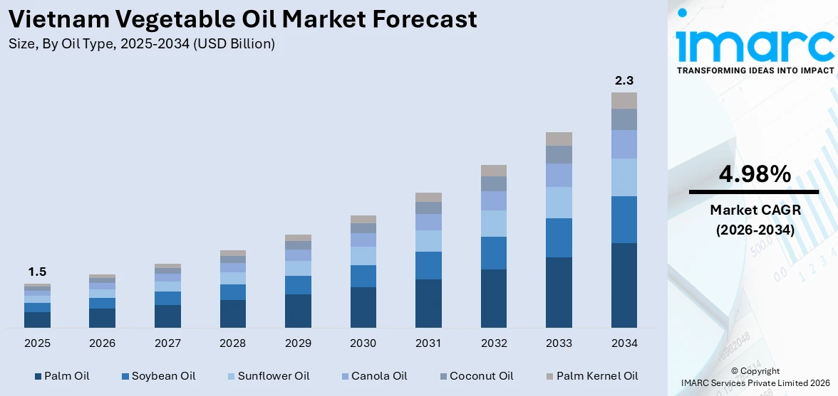 Vietnam Vegetable Oil Market Size