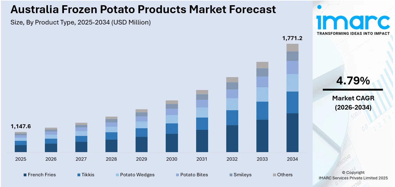 Australia Frozen Potato Products Market Size