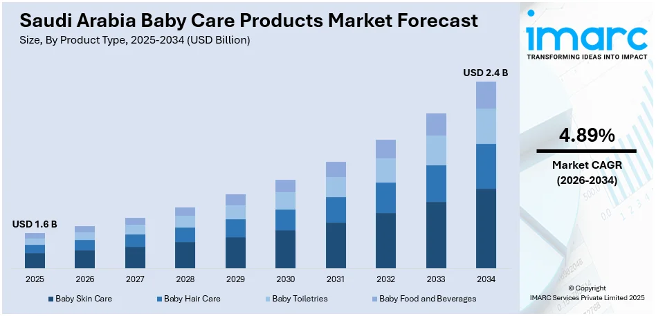 Saudi Arabia Baby Care Products Market Size