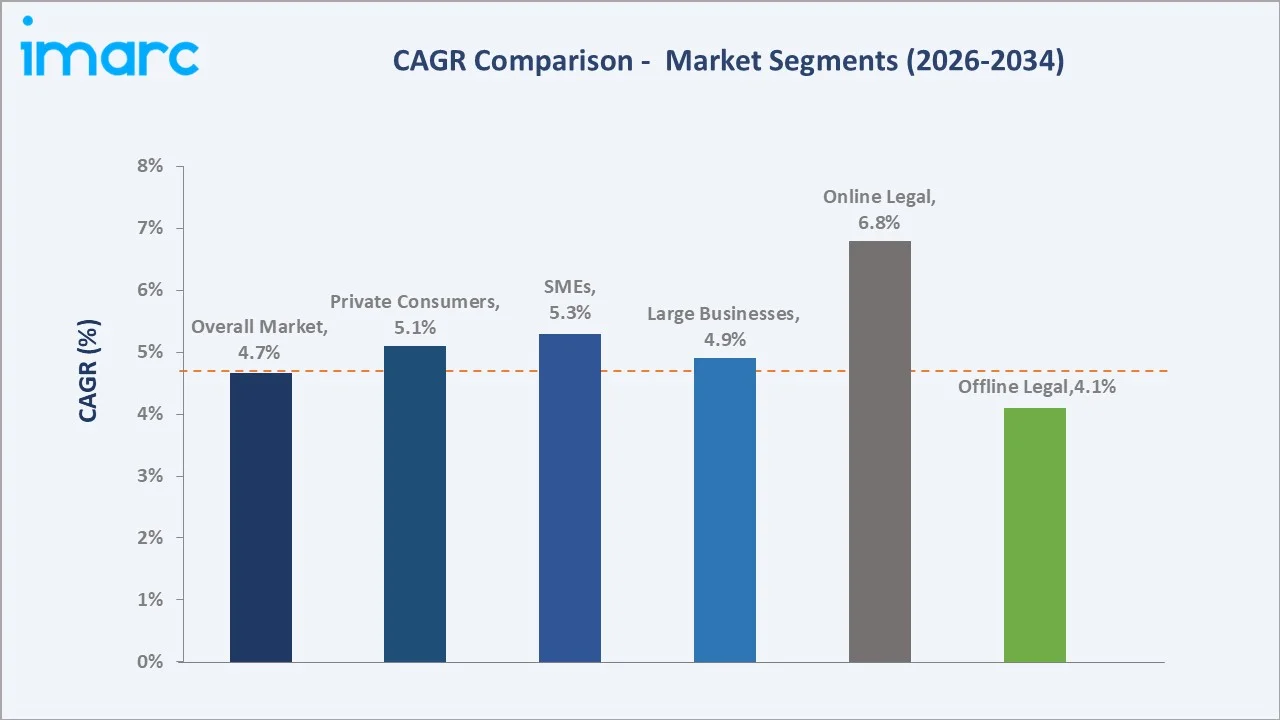 India Legal Services Market CAGR Comparison
