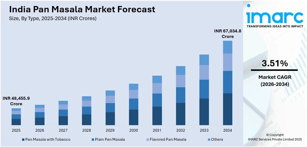 Indian Pan Masala Market Size