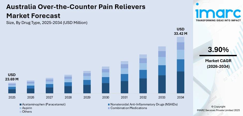 Australia Over-the-Counter Pain Relievers Market Size