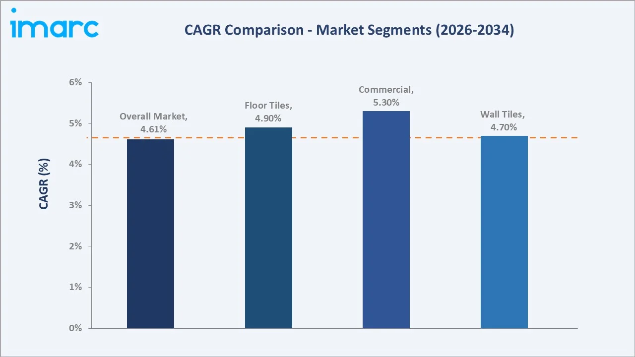 Ceramic Tiles Market CAGR Comparison