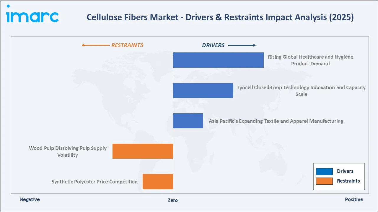 Cellulose Fibers Market Drivers & Restraints