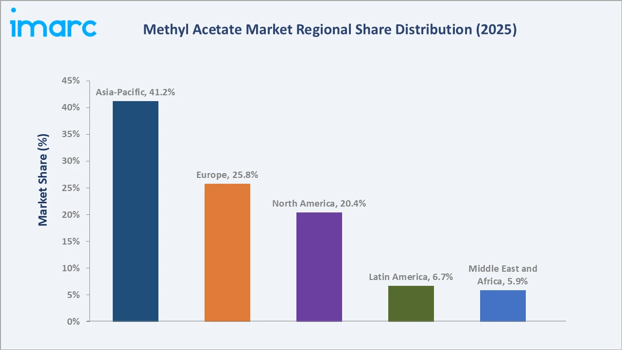 Methyl Acetate Market By Region