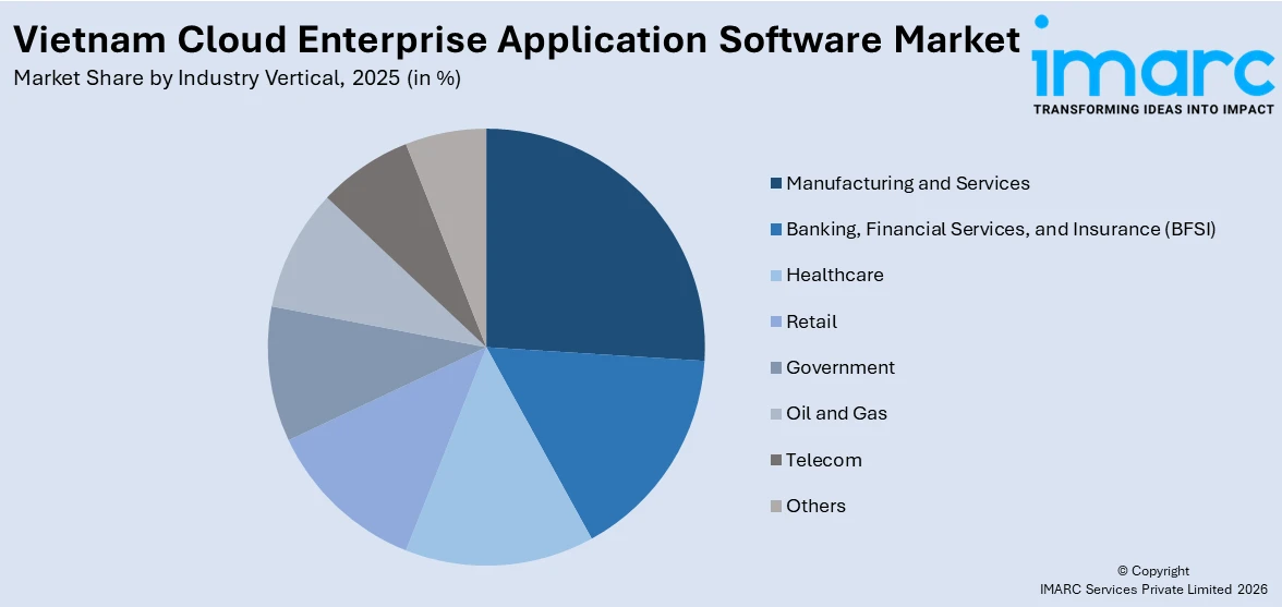 Vietnam Cloud Enterprise Application Software Market By Industry Vertical