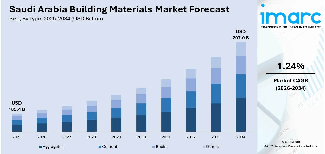 Saudi Arabia Building Materials Market Size