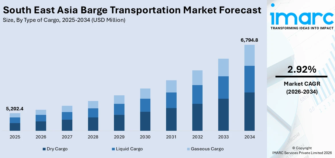 Southeast Asia Barge Transportation Market Size