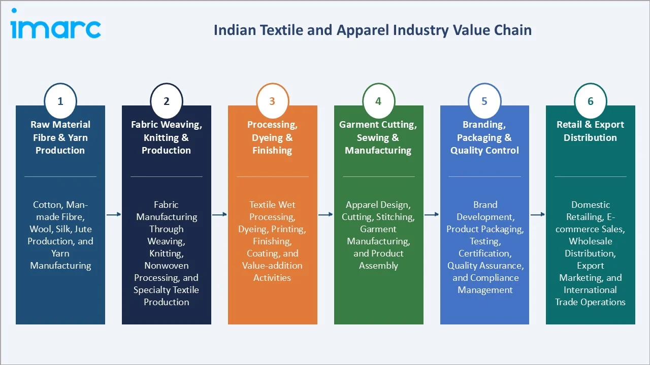 Indian Textile and Apparel Market Industry Value Chain