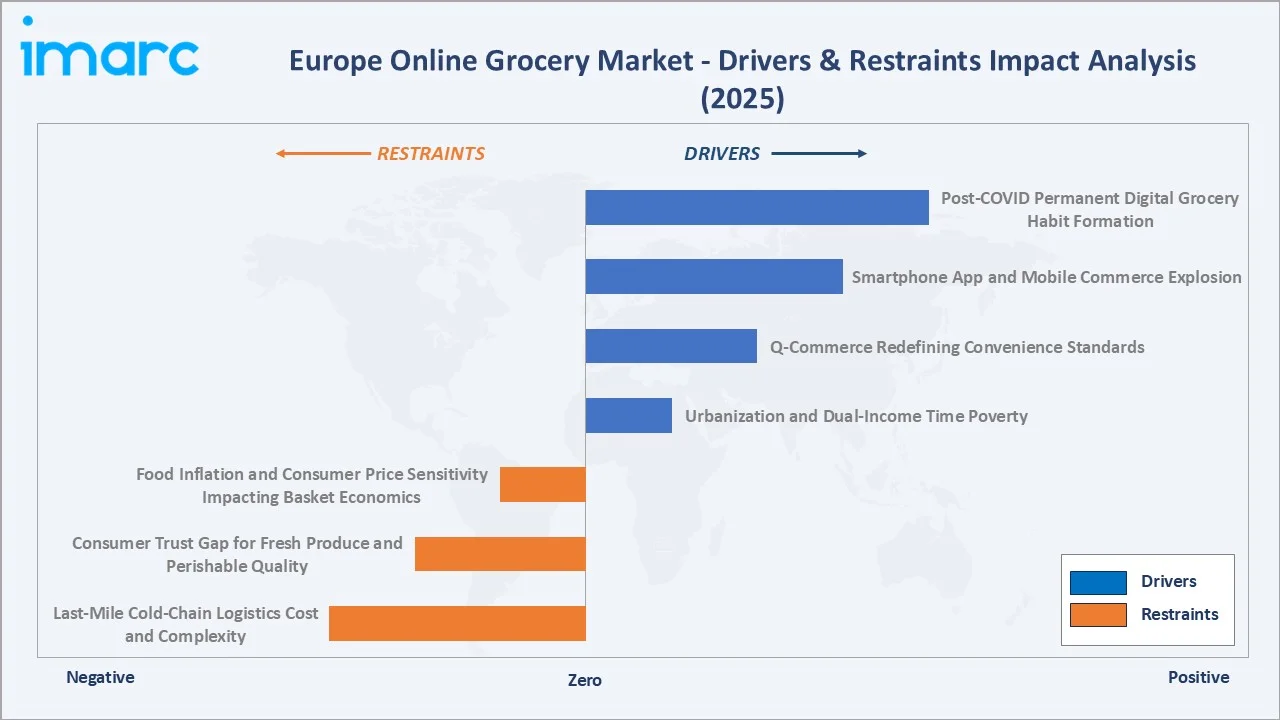 Europe Online Grocery Market Drivers & Restraints