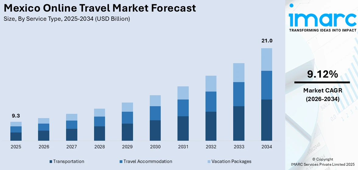Mexico Online Travel Market Size