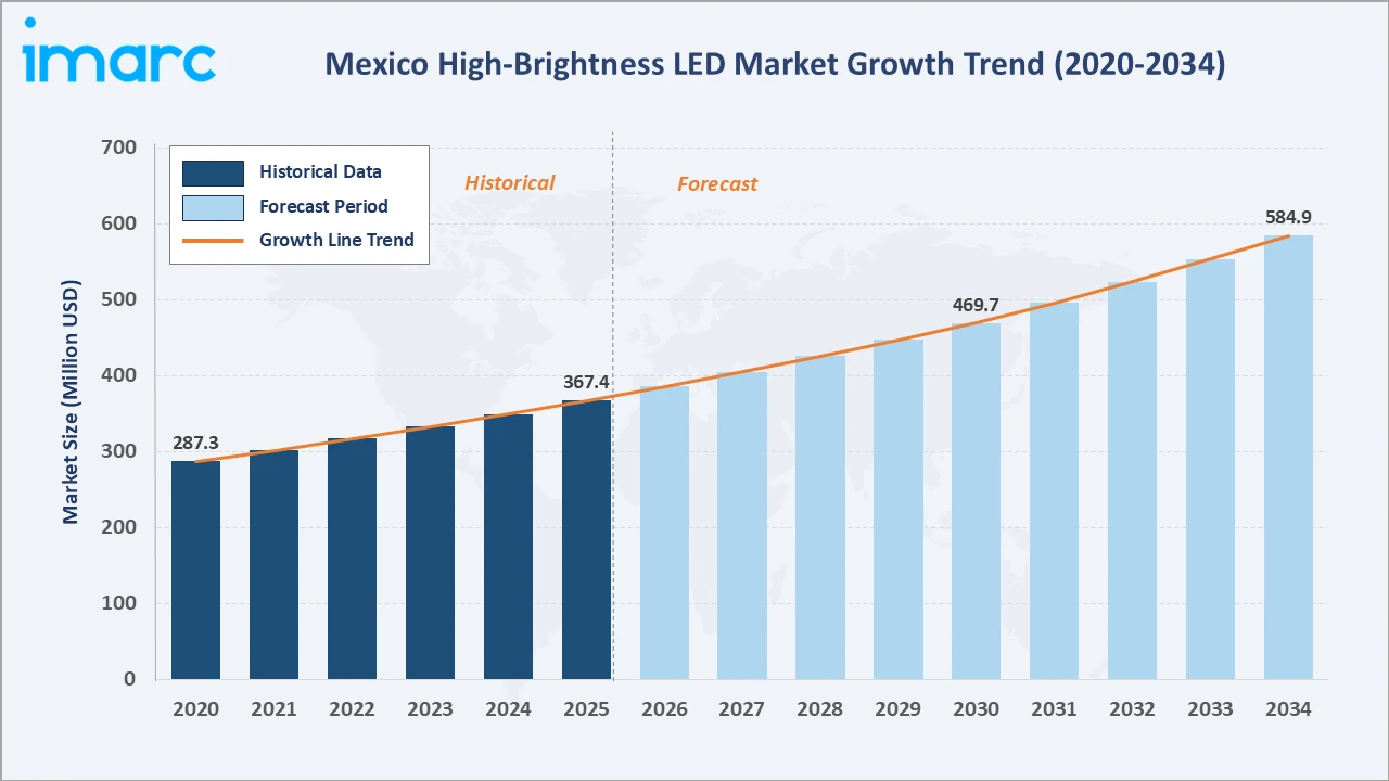 Mexico High-Brightness LED Market Growth Trend