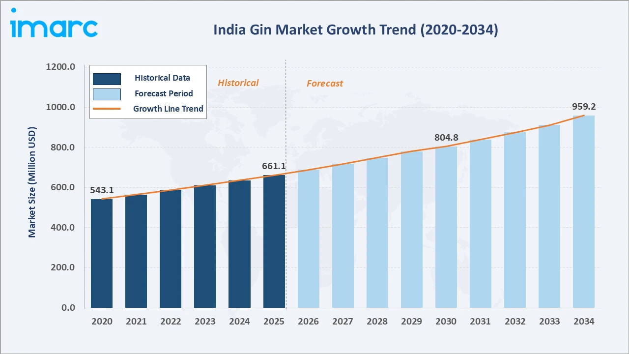 India Gin Market Growth Trend