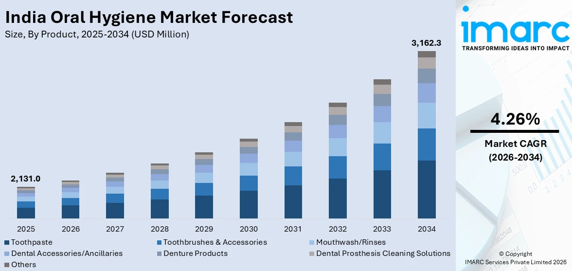 India Oral Hygiene Market Size