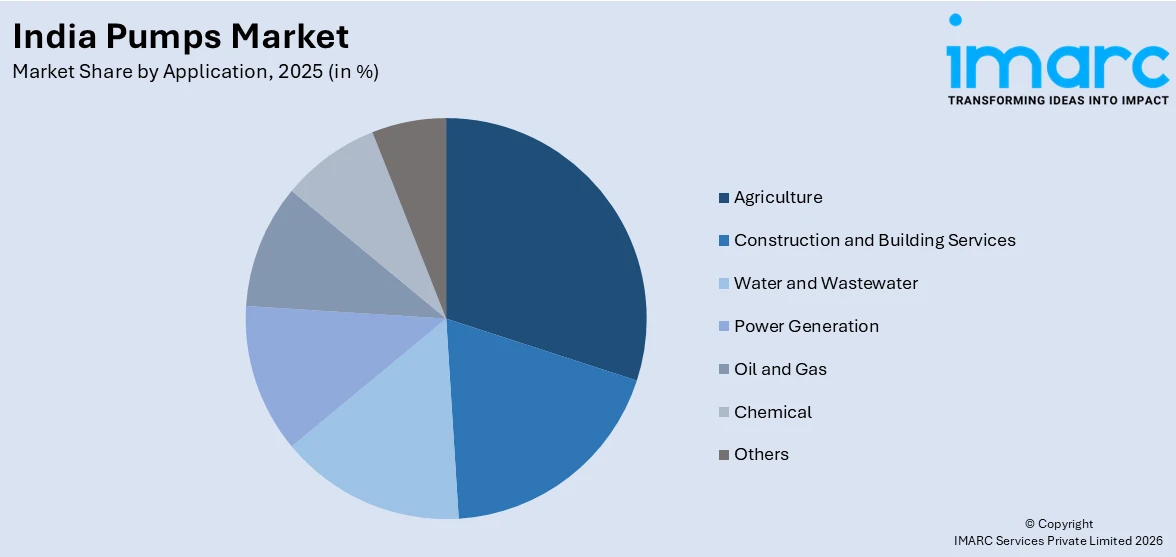 India Pumps Market By Application