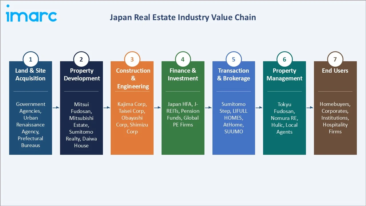 Japan Real Estate Market Value Chain