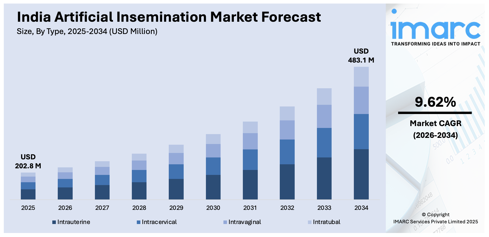 India Artificial Insemination Market Size