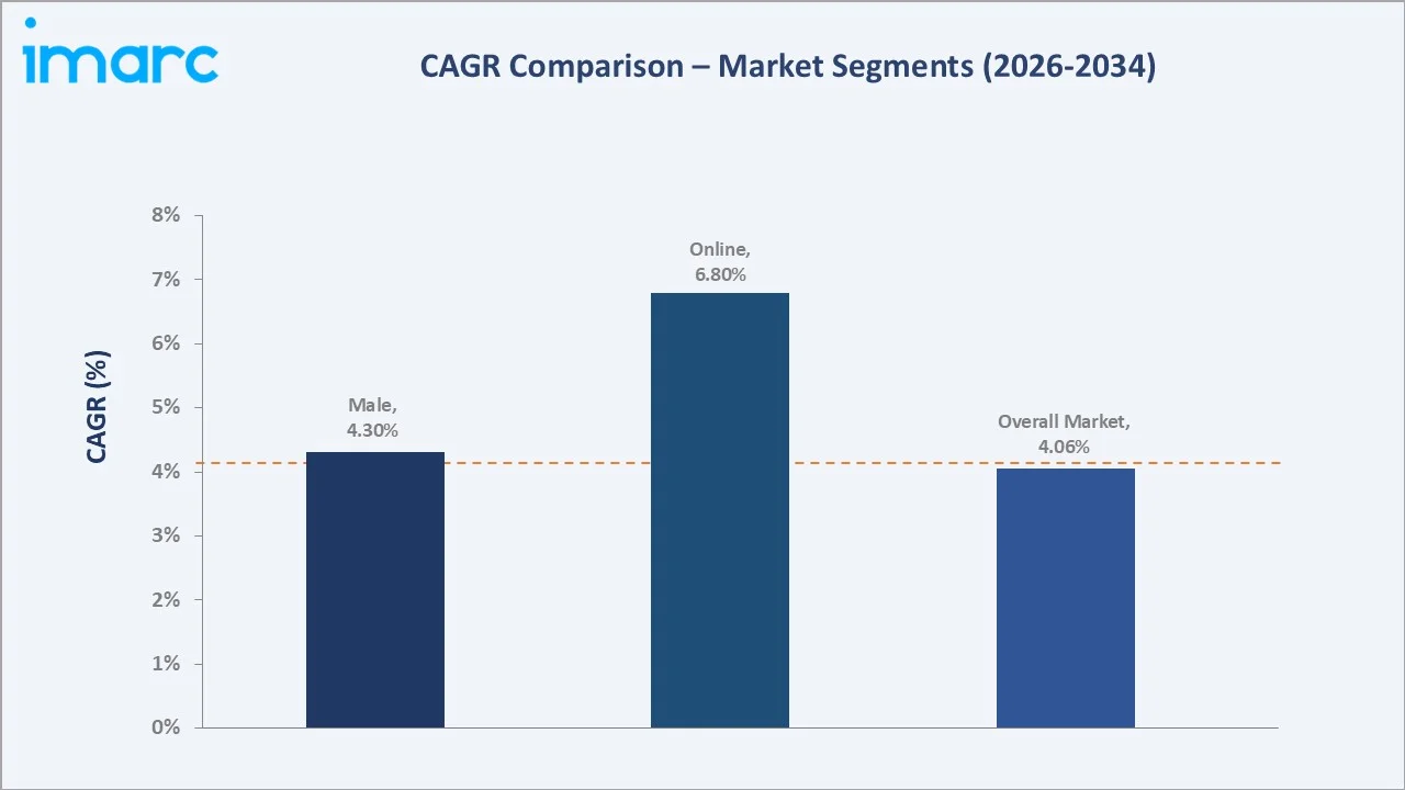 United States Running Gear Market CAGR Comparison
