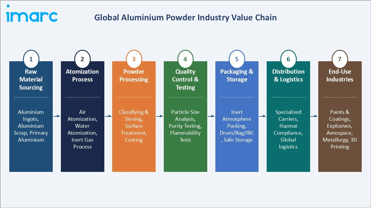 Aluminium Powder Market Value Chain