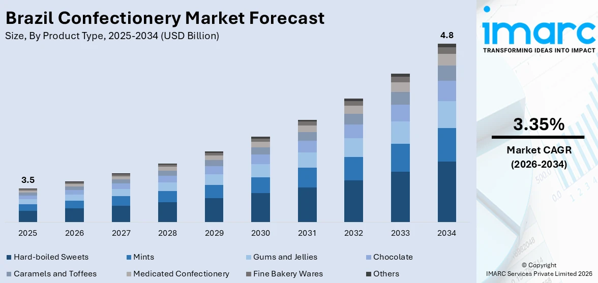 Brazil Confectionery Market Size
