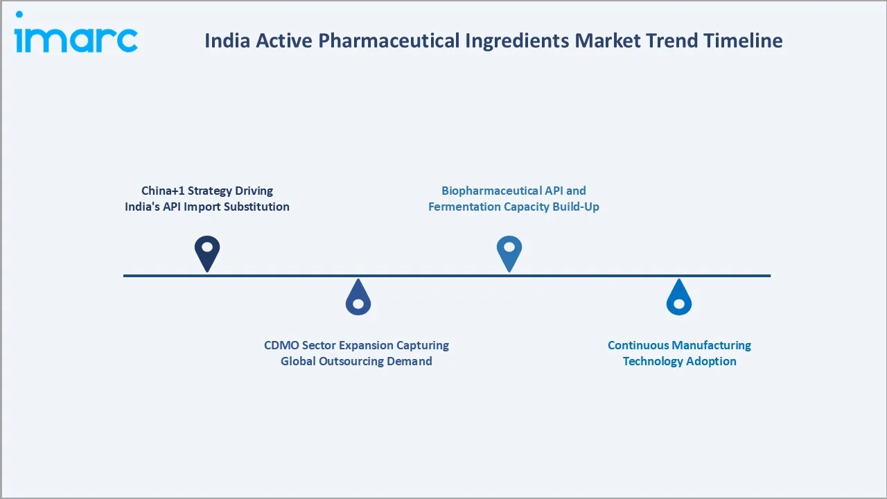 India Active Pharmaceutical Ingredients Market Trend Timeline