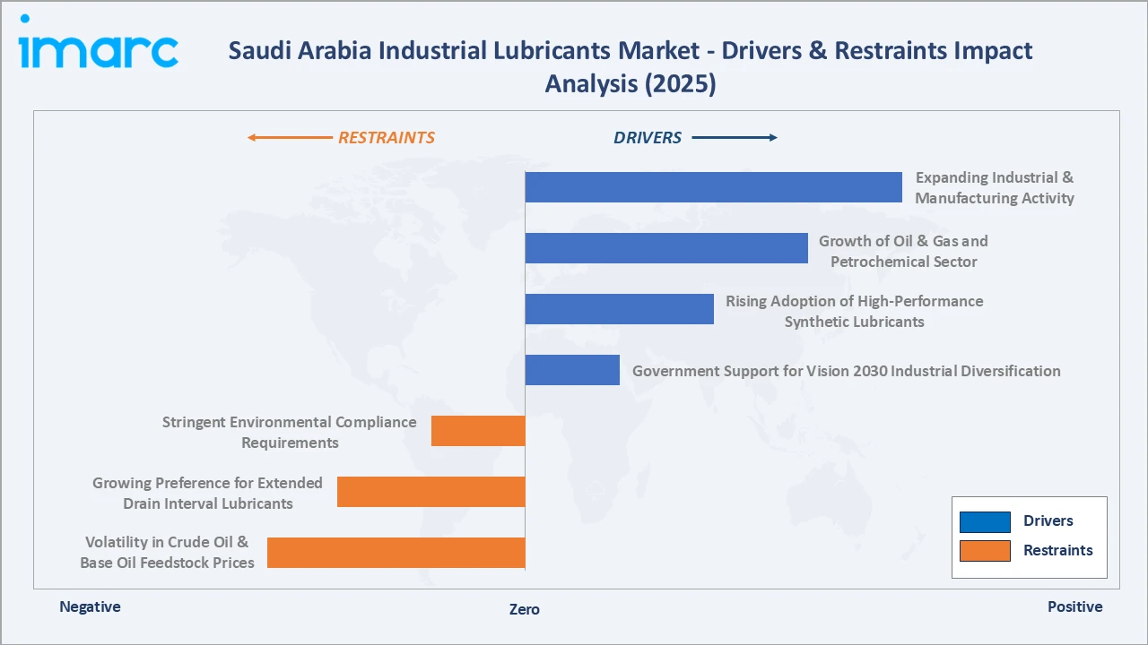 Saudi Arabia Industrial Lubricants Market Drivers & Restraints