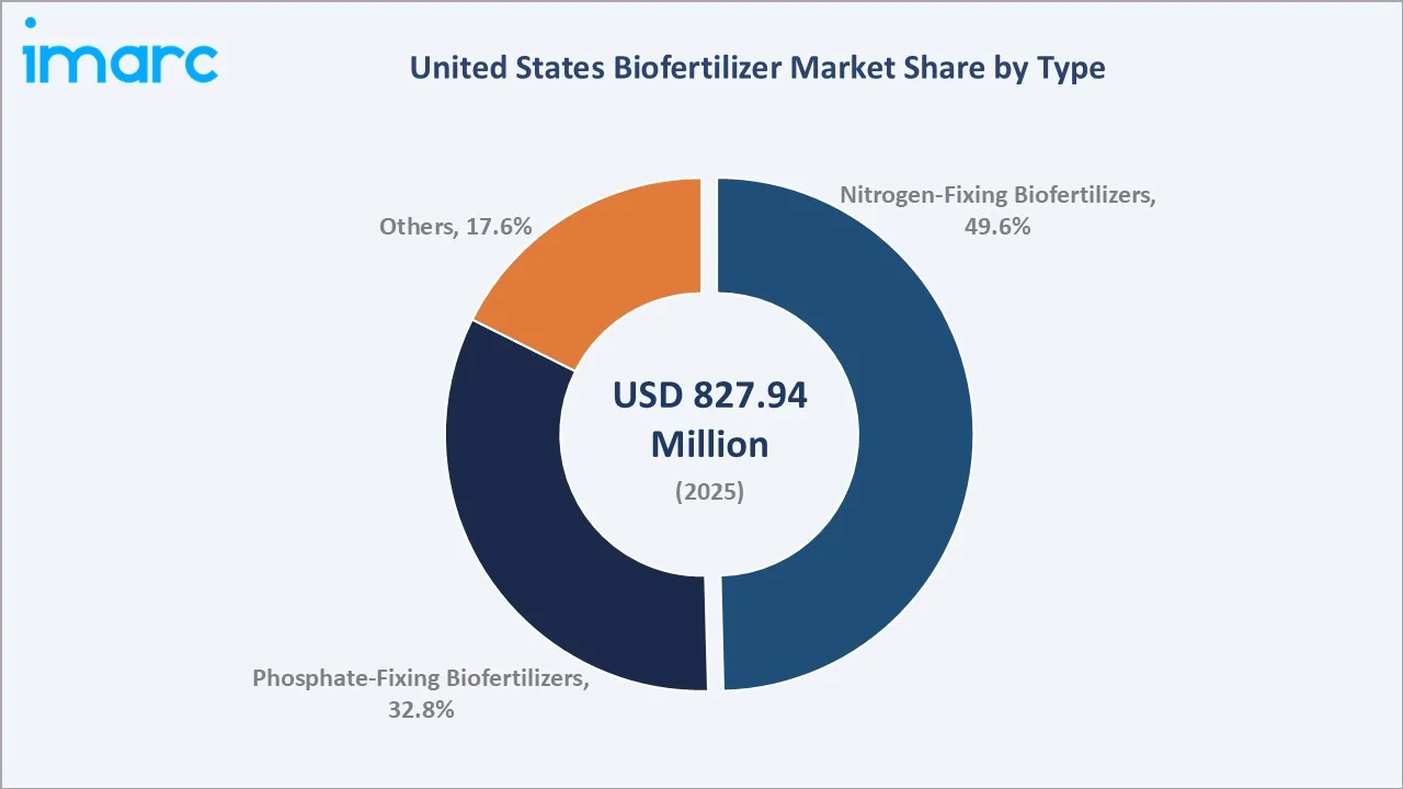 United States Biofertilizer Market By Type