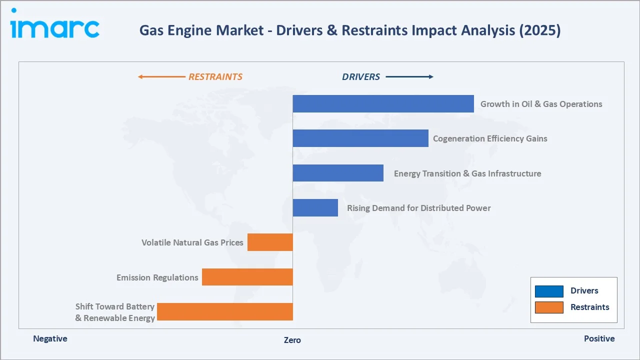 Gas Engine Market Drivers & Restraints
