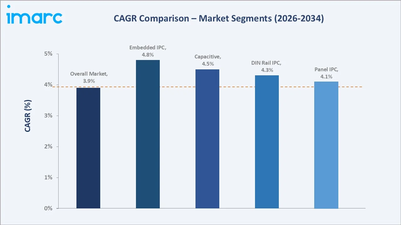 India Industrial PC Market CAGR Comparison