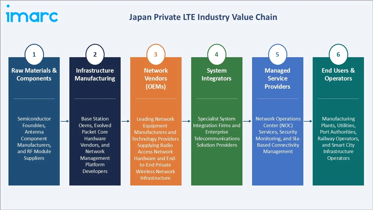 Japan Private LTE Market Value Chain