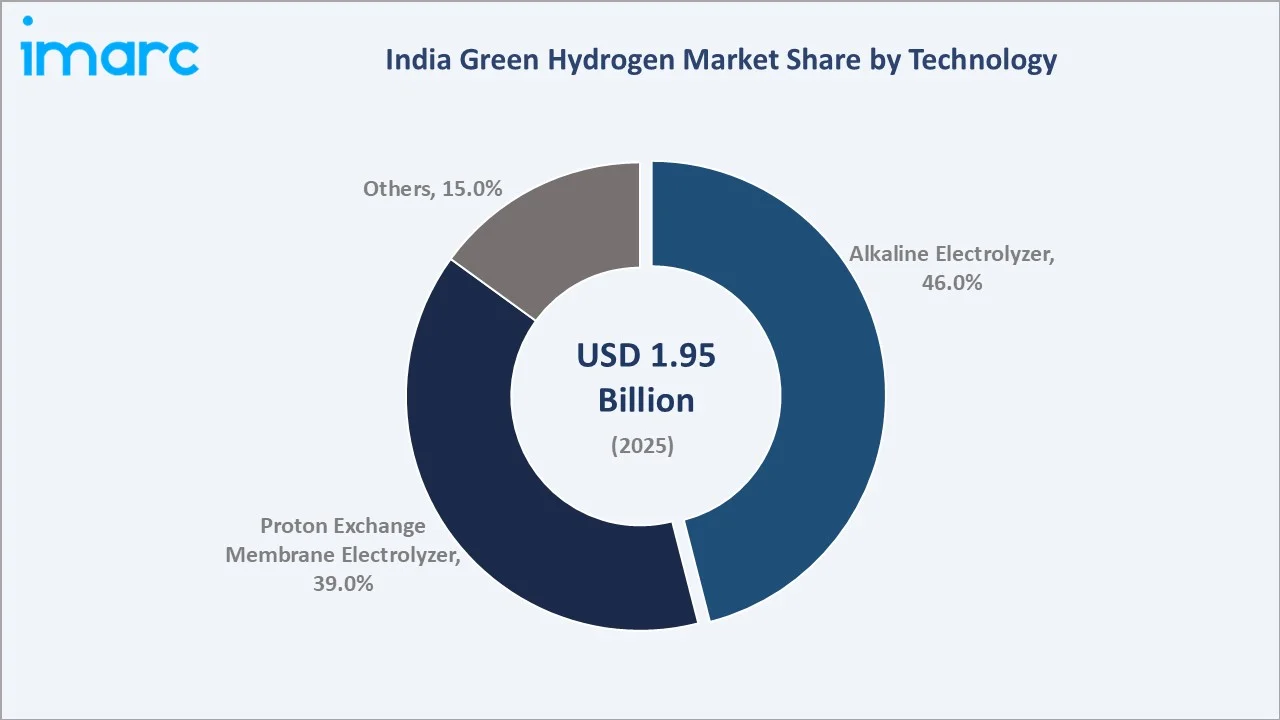 India Green Hydrogen Market By Technology