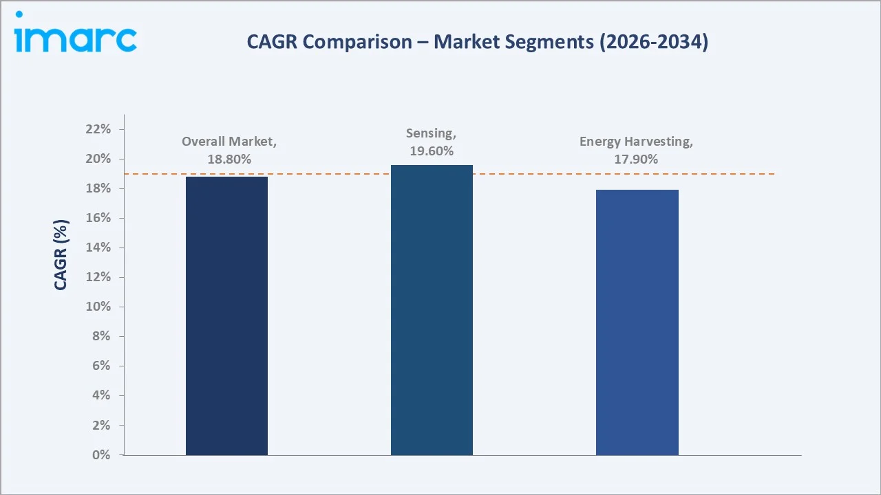 Smart Textiles Market CAGR Comparison