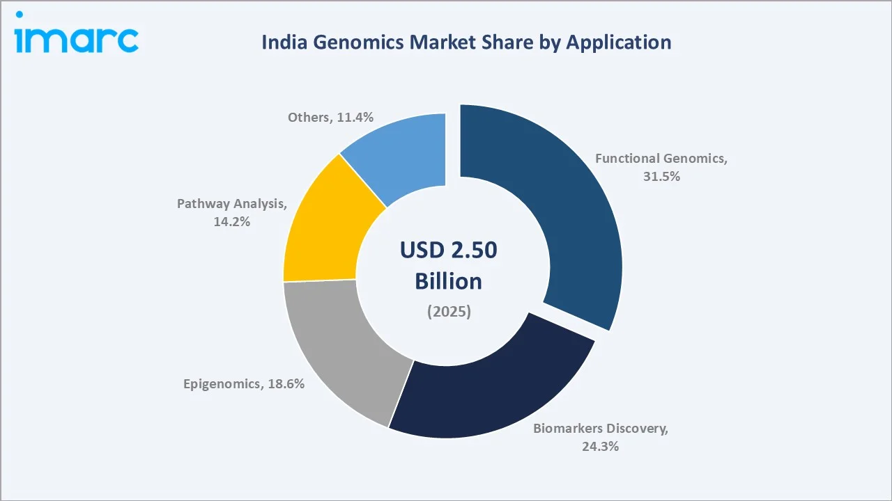 India Genomics Market By Application