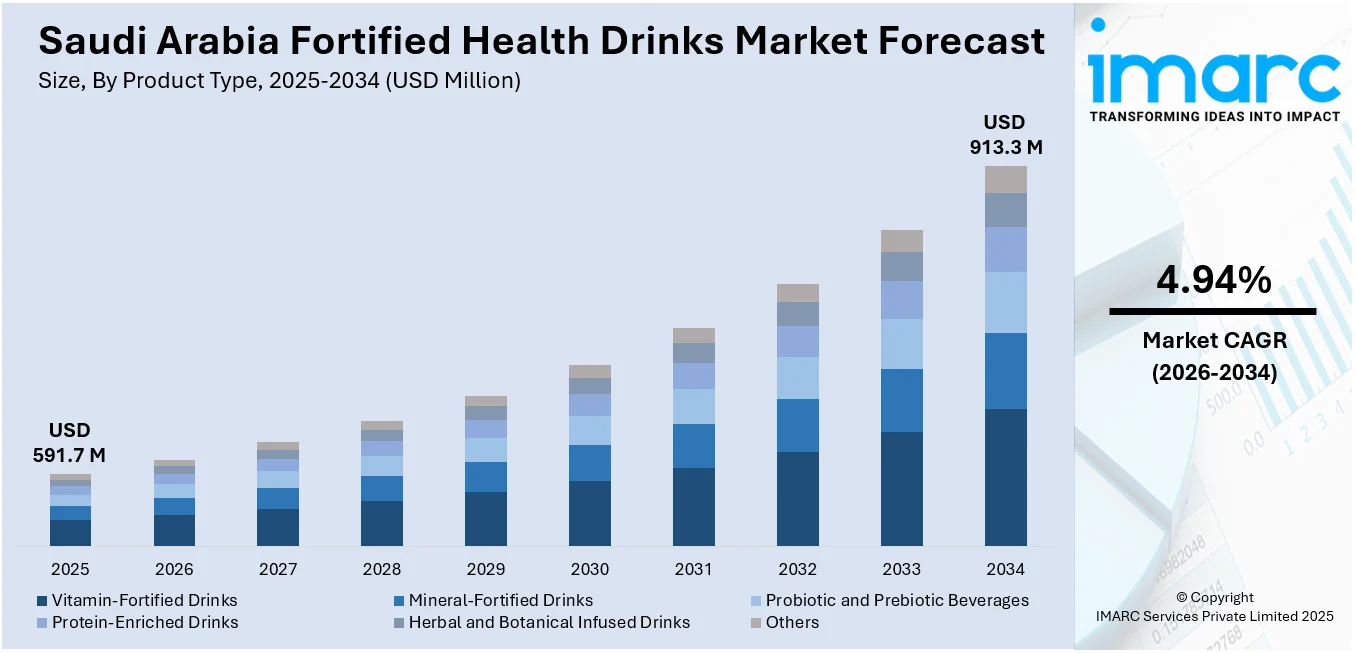 Saudi Arabia Fortified Health Drinks Market Size