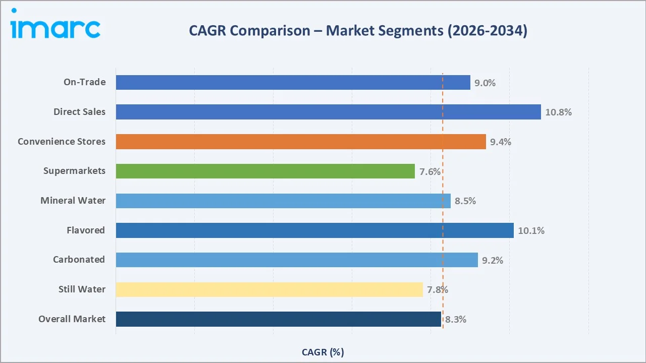 UAE Bottled Water Market CAGR Comparison